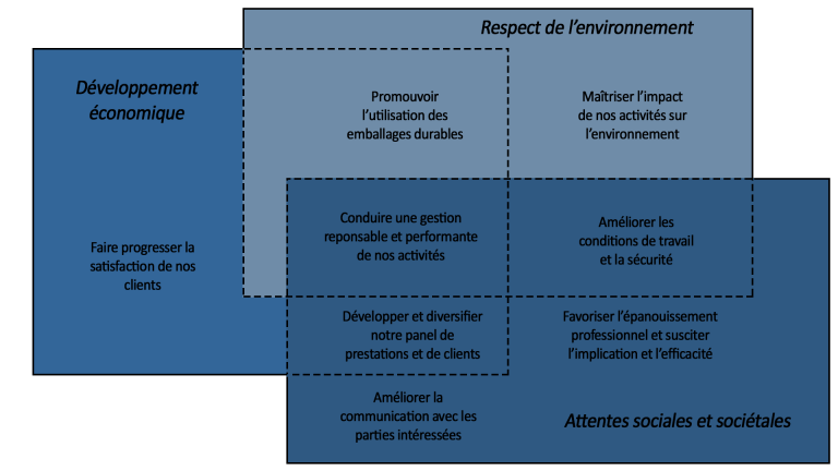 schéma du développement durable de l'entreprise Solubac
